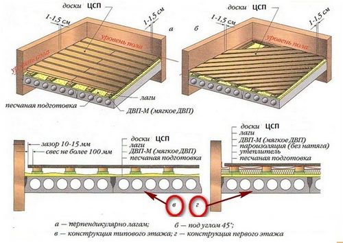 Полы из ЦСП по лагам: отличительные особенности