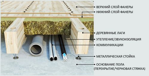 Полы регулируемые на лагах, из фанеры: инструкция по монтажу своими руками