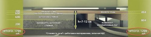 Полы регулируемые на лагах, из фанеры: инструкция по монтажу своими руками