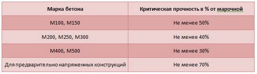 При какой температуре укладывать фундамент - технология и советы.
