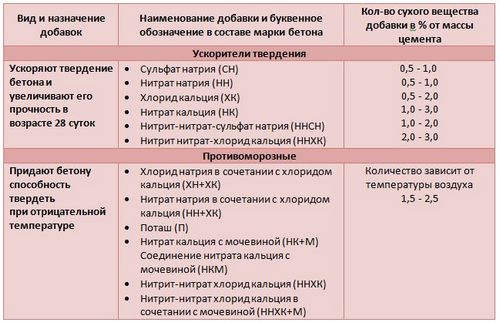 При какой температуре укладывать фундамент - технология и советы.