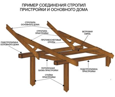 Пристройка к дому из бруса: к бревенчатому, кирпичному (дом, пристройка) Пристройка к дому из бруса: к бревенчатому, кирпичному
