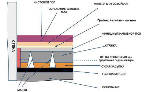 Расчет пескобетона для стяжки пола - пропорции и технология! (пескобетона, пол) Расчет пескобетона для стяжки пола - пропорции и технология!