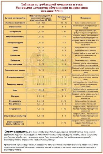 Расчет сечения провода по мощности и по плотности тока: формулы и примеры