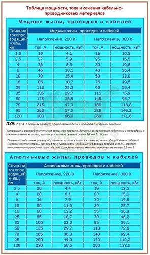 Расчет сечения провода по мощности и по плотности тока: формулы и примеры