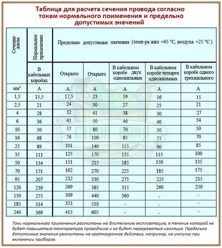 Расчет сечения провода по мощности и по плотности тока: формулы и примеры