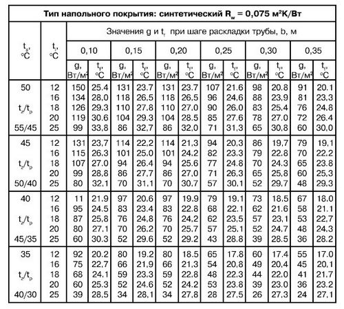 Расчет теплого пола водяного самостоятельно - формулы, инструкция! (расчет, пол) Расчет теплого пола водяного самостоятельно - формулы, инструкция!