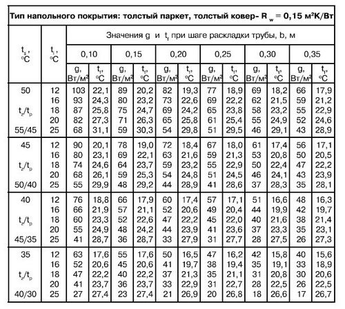 Расчет теплого пола водяного самостоятельно - формулы, инструкция! (расчет, пол) Расчет теплого пола водяного самостоятельно - формулы, инструкция!