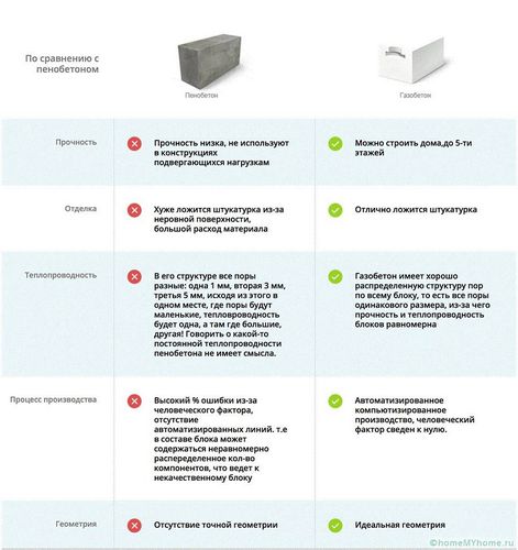 Размеры и цены пеноблоков, сравнительный анализ с газобетоном