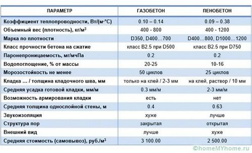 Размеры и цены пеноблоков, сравнительный анализ с газобетоном