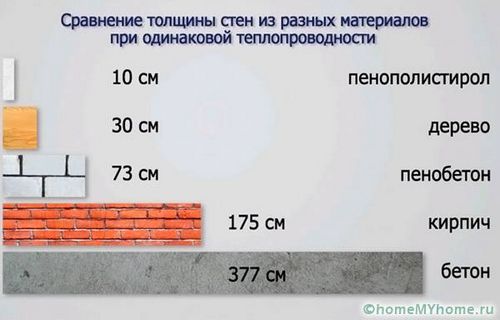 Размеры и цены пеноблоков, сравнительный анализ с газобетоном