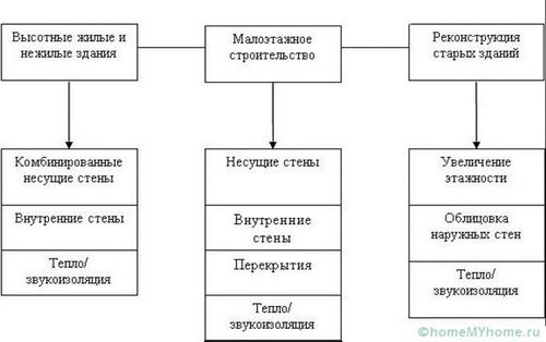 Размеры и цены пеноблоков, сравнительный анализ с газобетоном