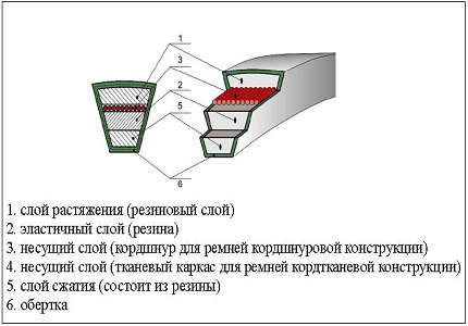 Ремень для стиральной машины: советы по выбору + инструктаж по замене своими руками