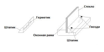 Ремонт деревянных окон с стеклопакетами своими руками (фото и видео) (окно, деревянный) Ремонт деревянных окон с стеклопакетами своими руками (фото и видео)