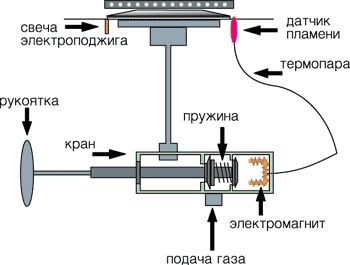 Ремонт газовых плит своими руками на дому: инструкции, видео (плита, ремонт) Ремонт газовых плит своими руками на дому: инструкции, видео