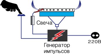 Ремонт газовых плит своими руками на дому: инструкции, видео (плита, ремонт) Ремонт газовых плит своими руками на дому: инструкции, видео