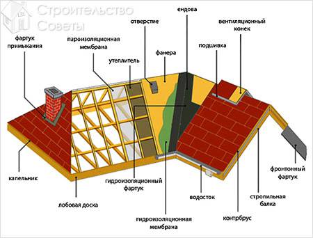 Ремонт крыши своими руками (кровельный, кровля) Ремонт крыши своими руками