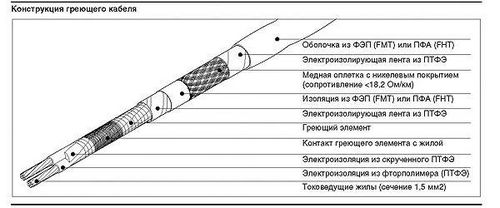 Саморегулирующий греющий кабель для водопровода (труба, кабель) Саморегулирующий греющий кабель для водопровода