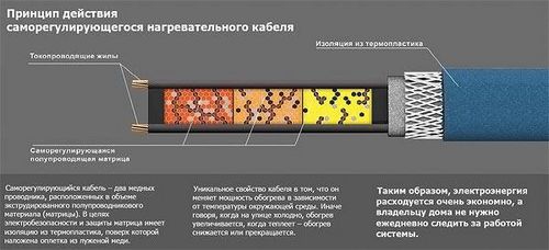 Саморегулирующий греющий кабель для водопровода (труба, кабель) Саморегулирующий греющий кабель для водопровода