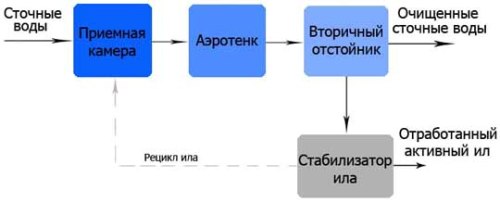 Септик Астра - Описание и монтаж. Узнайте больше про септик! (септик, астра) Септик Астра - Описание и монтаж. Узнайте больше про септик!