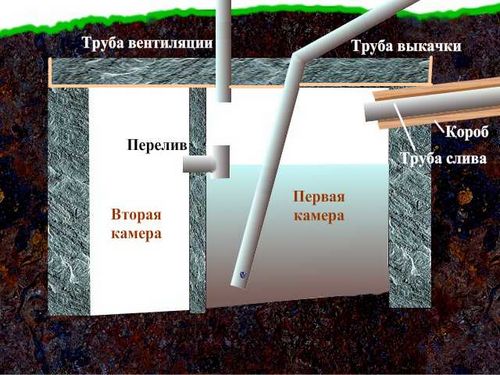 Септики для дачи без откачки своими руками - как сделать и из чего?
