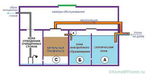 Септики для дачи какой лучше и надежнее? (септик, камера) Септики для дачи какой лучше и надежнее?