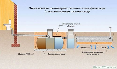 Септики для дачи с высоким уровнем грунтовых вод: выбор и монтаж