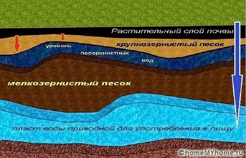 Септики для дачи с высоким уровнем грунтовых вод: выбор и монтаж