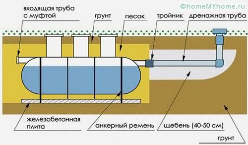 Септики для дачи с высоким уровнем грунтовых вод: выбор и монтаж