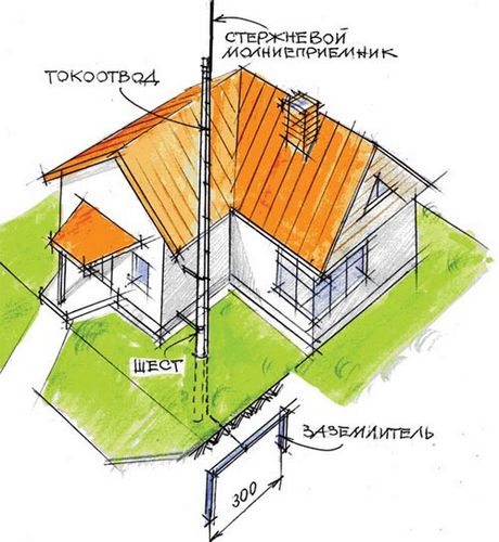 Схема заземления на даче своими руками - как сделать: устройство, советы