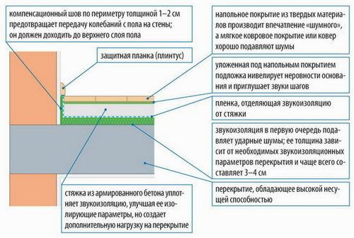 Схемы звукоизоляции полов, потолков, перегородок и крыш
