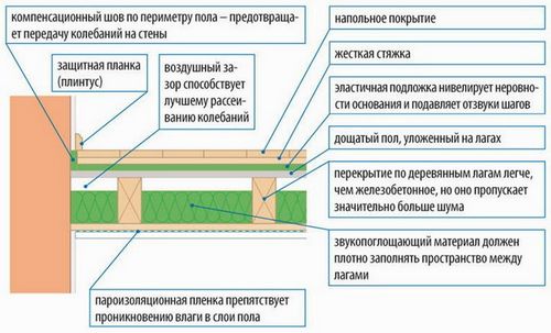 Схемы звукоизоляции полов, потолков, перегородок и крыш