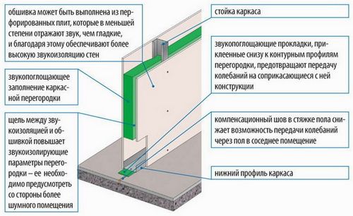 Схемы звукоизоляции полов, потолков, перегородок и крыш