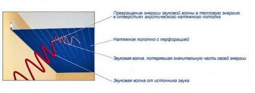 Шумные соседи сверху? Сделайте шумоизоляцию (звукоизоляцию) натяжного потолка в квартире!