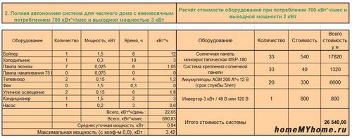 Солнечная батарея для дачи комплект - выбираем вместе! (солнечный, батарея) Солнечная батарея для дачи комплект - выбираем вместе!