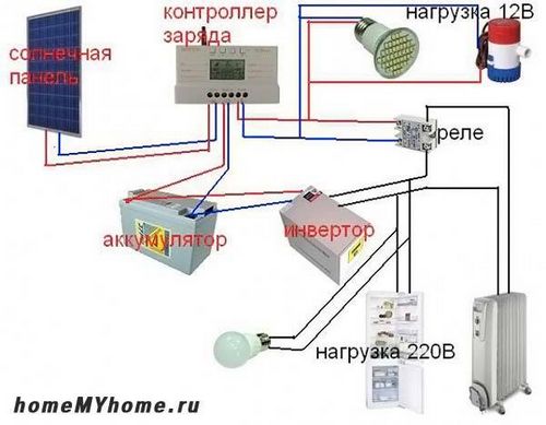 Солнечная батарея для дачи комплект - выбираем вместе! (солнечный, батарея) Солнечная батарея для дачи комплект - выбираем вместе!