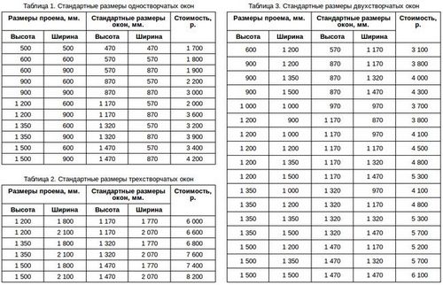 Стандартный размер пластикового окна