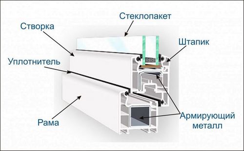 Стандартный размер пластикового окна
