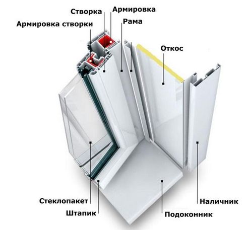 Стандартный размер пластикового окна