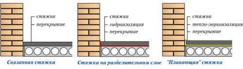 Стяжка для пола в ванной своими руками - особенности и заливка!