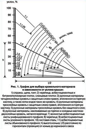 Строим односкатную крышу своими руками