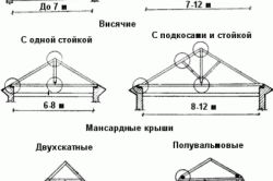 Стропила своими руками: монтаж, инструменты и материалы, схема (фото и видео) (стропила, крыша) Стропила своими руками: монтаж, инструменты и материалы, схема (фото и видео)