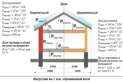 Стропила своими руками: монтаж, инструменты и материалы, схема (фото и видео) (стропила, крыша) Стропила своими руками: монтаж, инструменты и материалы, схема (фото и видео)