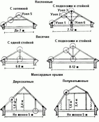 Стропила своими руками: монтаж, инструменты и материалы, схема (фото и видео) (стропила, крыша) Стропила своими руками: монтаж, инструменты и материалы, схема (фото и видео)