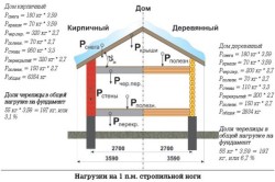 Стропила своими руками: монтаж, инструменты и материалы, схема (фото и видео) (стропила, крыша) Стропила своими руками: монтаж, инструменты и материалы, схема (фото и видео)
