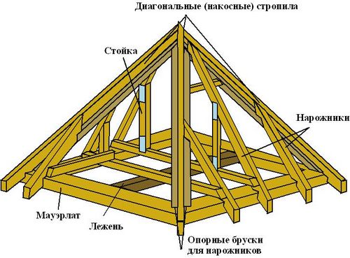 Стропильная система четырехскатной крыши: чертежи, фото, видео, конструкция (система, стропильный) Стропильная система четырехскатной крыши: чертежи, фото, видео, конструкция