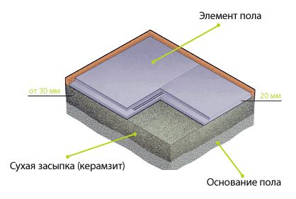 Сухая стяжка пола: Инструкция по стяжке пола + Видео и Фотографии! (стяжка, плита) Сухая стяжка пола: Инструкция по стяжке пола + Видео и Фотографии!
