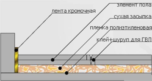 Сухая стяжка пола: Инструкция по стяжке пола + Видео и Фотографии! (стяжка, плита) Сухая стяжка пола: Инструкция по стяжке пола + Видео и Фотографии!