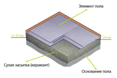 Сухой пол своими руками - как сделать правильно