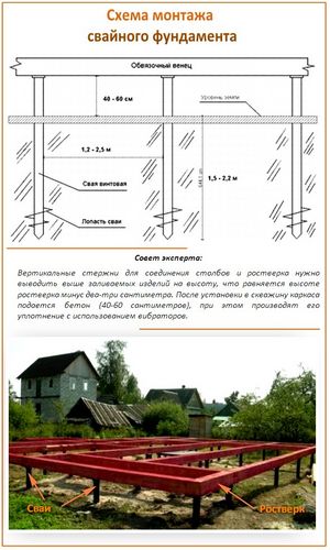 Свайный фундамент своими руками: проектирование и реализация (свая, фундамент) Свайный фундамент своими руками: проектирование и реализация